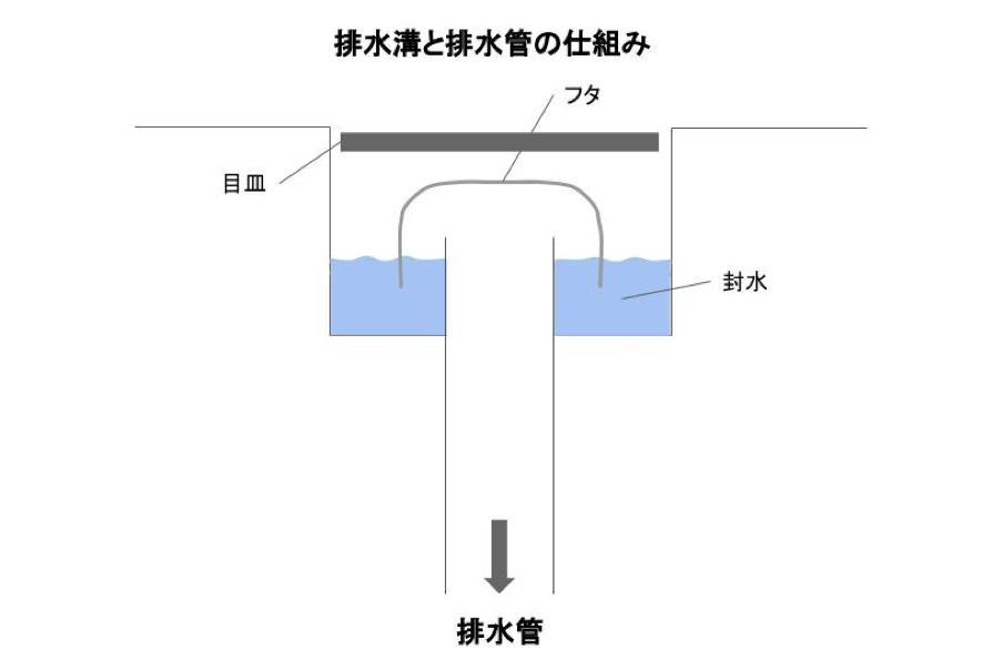 排水管の汚れを自分で掃除する方法 簡単な掃除からつまりを解消する掃除まで ウチノコトサービス リフォーム 増改築ならミサワリフォーム 住宅のミサワホーム