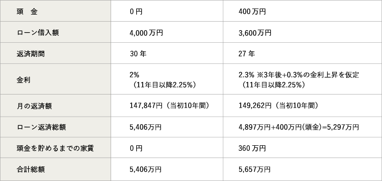 Case3 3人家族夫が1人で返済の場合 資金計画ケーススタディ 知ってトクする住宅建築の資金計画 Misawa Home