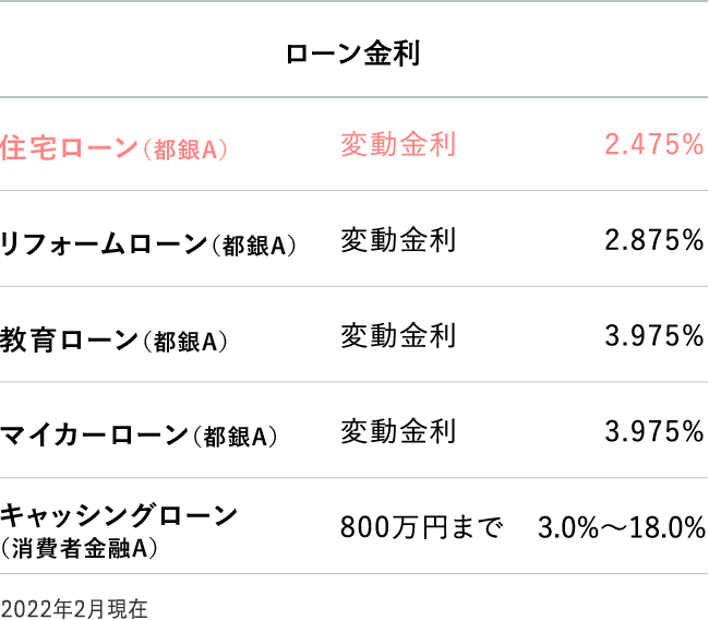 借入金利