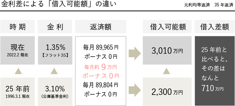 金利差による「借入可能額」の違い