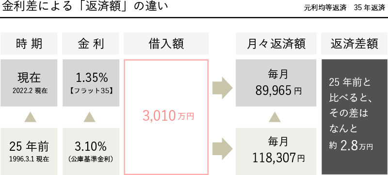 金利差による「返済額」の違い