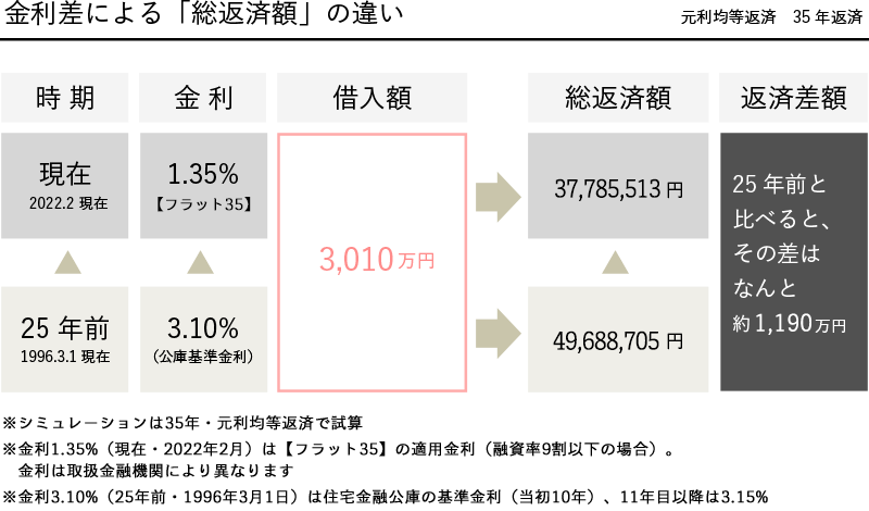 金利差による「返済額」の違い