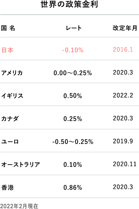 世界の政策金利