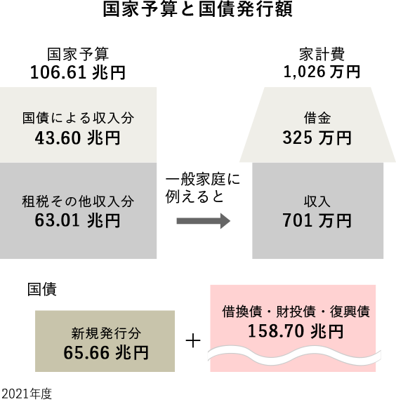 国家予算と国債発行額