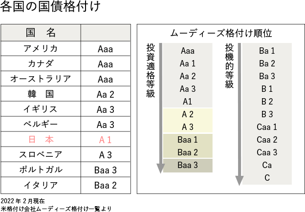 各国の国債格付け