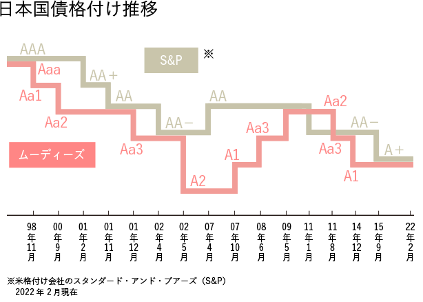 日本国債格付け推移