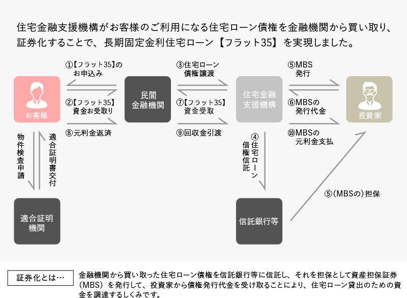 住宅ローン【フラット35】のしくみ