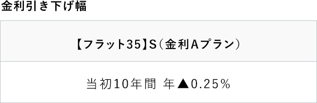 【フラット35】S（金利Aプラン）当初10年間 年▲0.25%