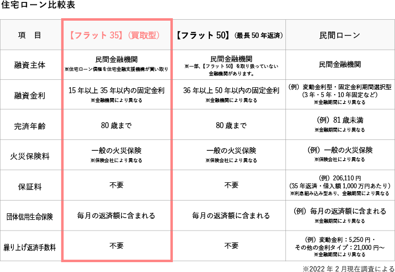 住宅ローン比較表