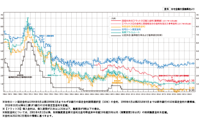 金利の推移