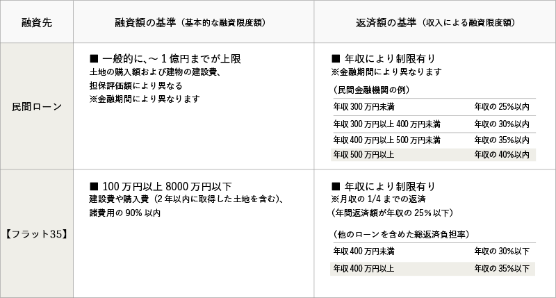 融資額の基準と返済額の基準