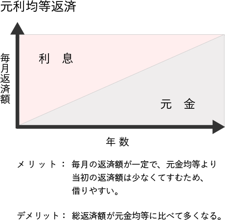 元利均等返済