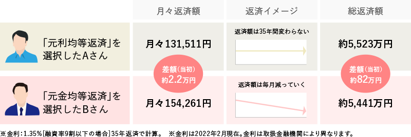 【フラット35】で4,400万円借りた場合の比較