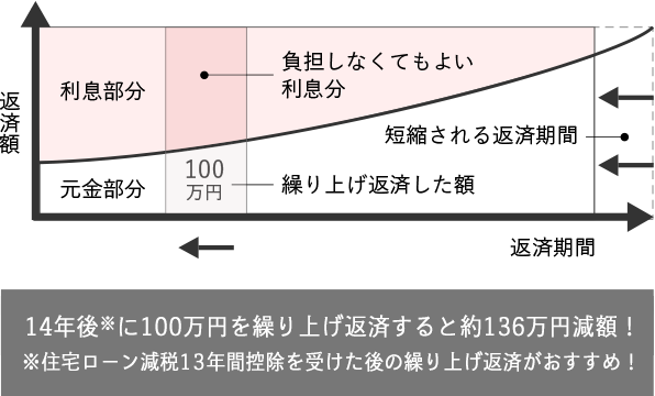 5年後に100万円を繰上げ返済すると約157万円減額!