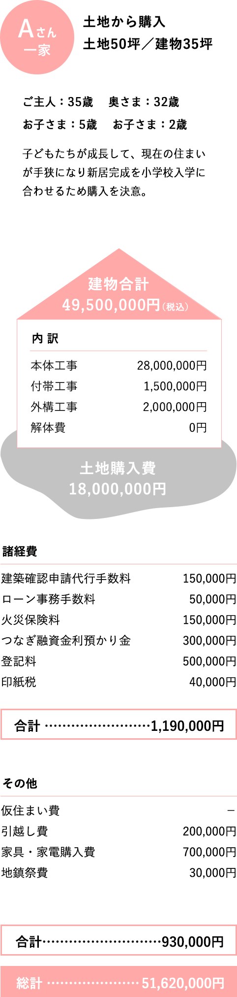 Aさん一家