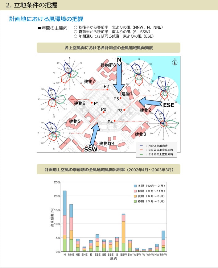2.立地条件の把握