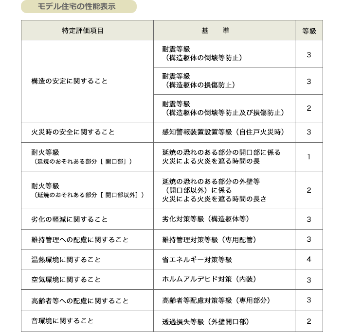 モデル住宅の性能表示