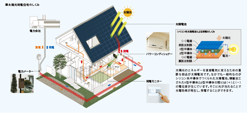 太陽光発電住宅のしくみ