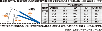 屋根の方位と傾斜角度による発電電力量比率