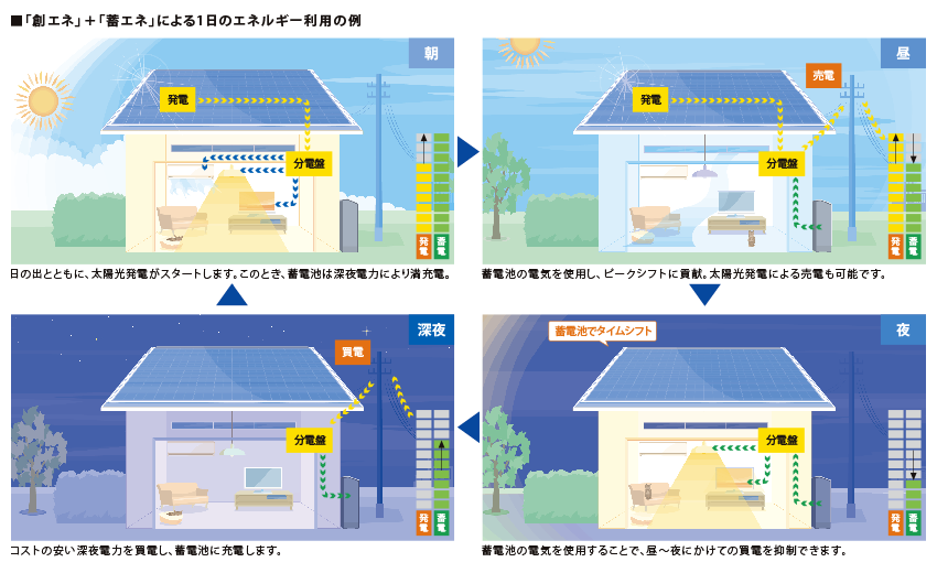 「創エネ」＋「蓄エネ」による1日のエネルギー利用の例