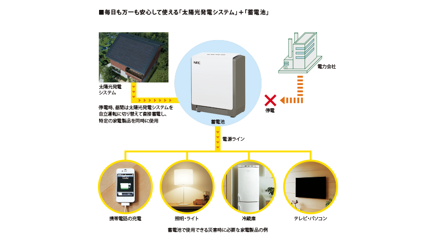 毎日も万一も安心して使える「太陽光発電システム」＋「蓄電池」