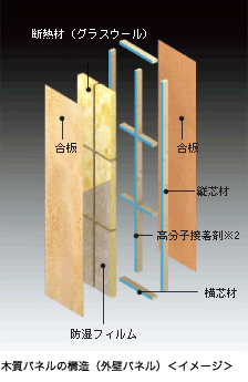 腫れた日の太陽光発電電力量と消費電力量（イメージ）