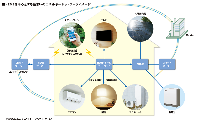 HEMSを中心とする住まいのエネルギーネットワークイメージ