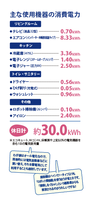 主な使用機器の消費電力