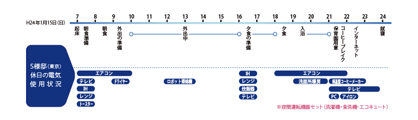 S様邸（東京）休日の電気使用状況