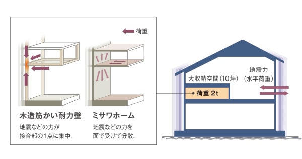 ミサワホームの住まいは荷重を建物全体に分散
