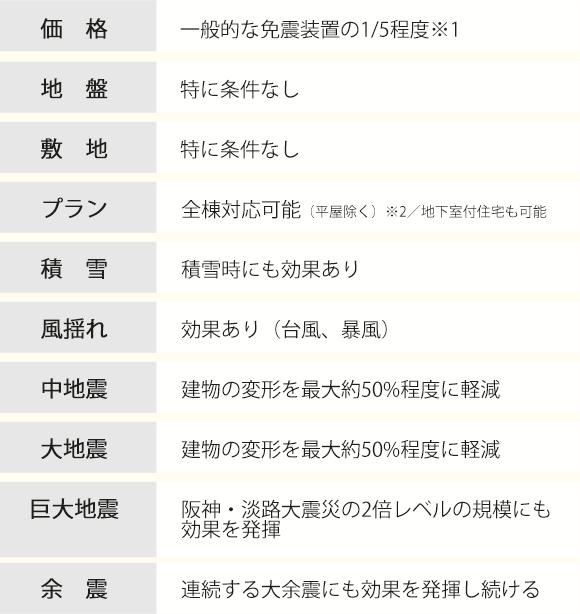 制震装置「エムジオ」