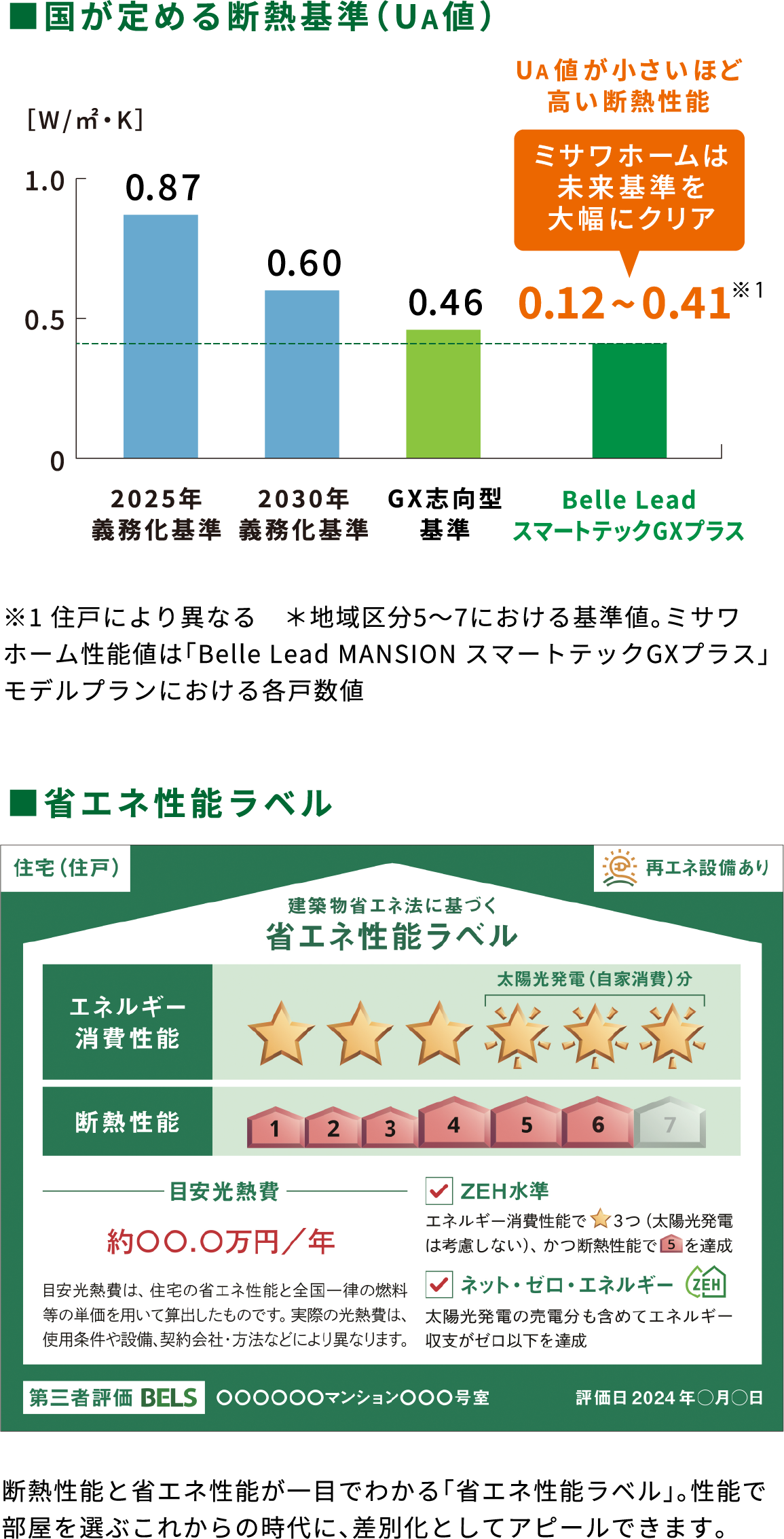 ■国が定める断熱基準（UA値）UA値が小さいほど高い断熱性能 ミサワホームは未来基準を大幅にクリア ※住戸により異なる。＊地域区分5～7における基準値。ミサワホーム性能値は「Belle Lead MANSION GXモデル」モデルプランにおける各戸数値。 省エネ性能ラベル 断熱性能と省エネ性能が一目でわかる「省エネ性能ラベル」。性能で部屋を選ぶこれからの時代に、差別化としてアピールできます。