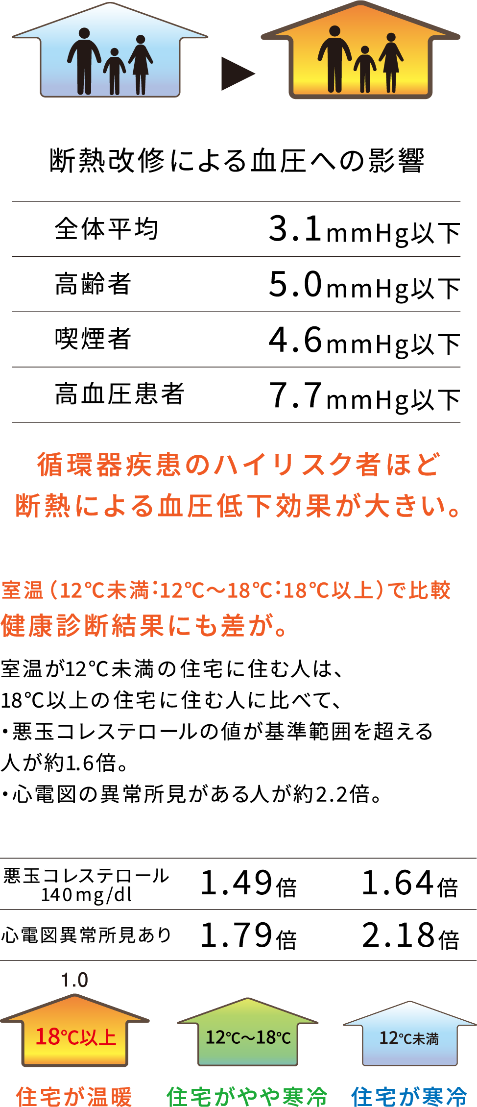 断熱改修による血圧への影響 全体平均 3.1mmHg以下 高齢者 5.0mmHg以下 喫煙者 4.6mmHg以下 高血圧患者 7.7mmHg以下 循環器疾患のハイリスク者ほど断熱による血圧低下効果が大きい。室温（12℃未満：12℃～18℃：18℃以上）で比較健康診断結果にも差が。室温が12℃未満の住宅に住む人は、18℃以上の住宅に住む人に比べて、・悪玉コレステロールの値が基準範囲を超える人が約1.6倍。・心電図の異常所見がある人が約2.2倍。 悪玉コレステロール 1.49倍 1.64倍 心電図異常所見あり 1.79倍 2.18倍 18度以上以上住宅が温暖 12度~18度住宅がやや寒冷 12度未満住宅が寒冷