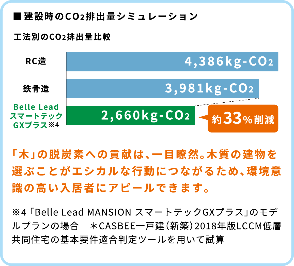 ■建設時のCO₂排出量シミュレーション（「Belle Lead MANSION GXモデル」モデルプランの場合）工法別のCO₂排出量比較 RC造 4,386kg-CO₂ 鉄骨造 ,981kg-CO₂ Belle LeadGXモデル 2,660kg-CO₂ 約33％削減 木」の脱炭素への貢献は、一目瞭然。木質の建物を選ぶことがエシカルな行動につながるため、環境意識の高い入居者にアピールできます。 ※CASBEE－戸建（新築）2018年版LCCM低層共同住宅の基本要件適合判定ツールを用いて試算