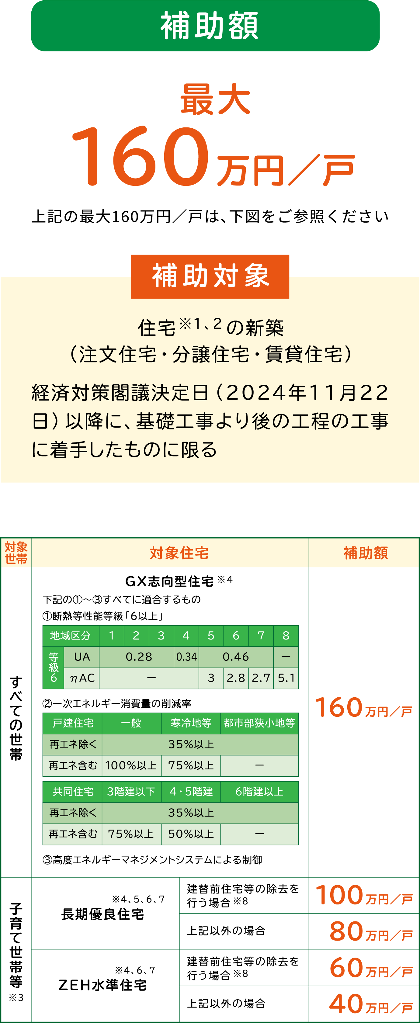 補助額 最大160万円／戸 上記の最大160万円／戸は、下図をご参照ください 補助対象 住宅※2、3の新築（注文住宅・分譲住宅・賃貸住宅）経済対策閣議決定日（2024年11月22日）以降に、基礎工事より後の工程の工事に着手したものに限る 対象世帯 対象住宅 補助額 すべての世帯 子育て世帯等 GX志向型住宅※4 下記の①及び②に適合するもの ①断熱等性能等級「6以上」 ②一次エネルギー消費量の削減率 160万円／戸 長期優良住宅 ZEH水準住宅 建替前住宅等の除去を 上記以外の場合 建替前住宅等の除去を 行う場合 上記以外の場合 100万円／戸 80万円／戸 60万円／戸 40万円／戸