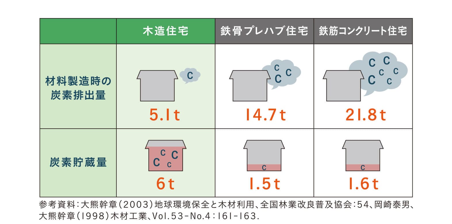 木質建築は脱炭素