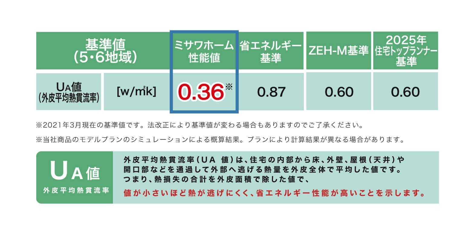 木質パネルは低燃費だから脱炭素