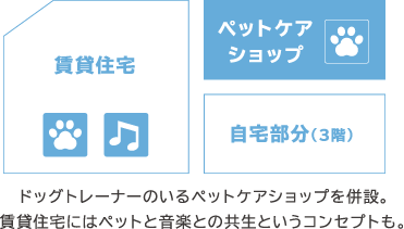 ドッグトレーナーのいるペットケアショップを併設。賃貸住宅にはペットと音楽との共生というコンセプトも。