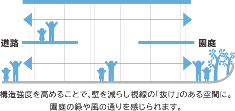 構造強度を高めることで、壁を減らし視線の「抜け」のある空間に。園庭の緑や風の通りを感じられます。