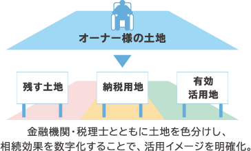 金融機関・税理士とともに土地を色分けし、相続効果を数字化することで、活用イメージを明確化。