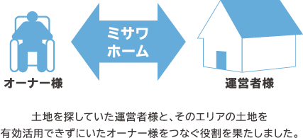 土地を探していた運営者様と、そのエリアの土地を有効活用できずにいたオーナー様をつなぐ役割を果たしました。