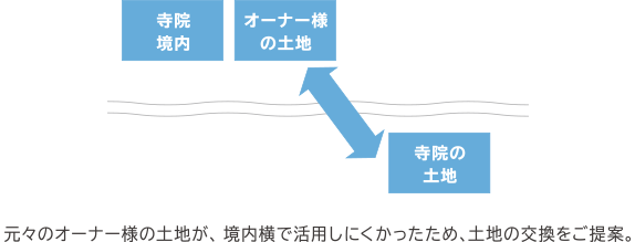 元々のオーナー様の土地が、境内横で活用しにくかったため、土地の交換をご提案。
