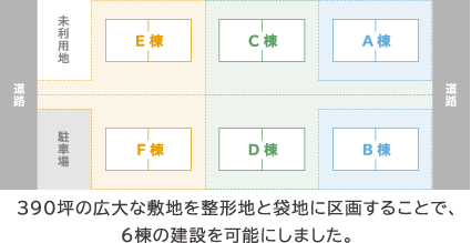 390坪の広大な敷地を整形地と袋地に区画することで、6棟の建設を可能にしました。