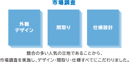 競合の多い人気の立地であることから、市場調査を実施し、デザイン・間取り・仕様すべてにこだわりました。