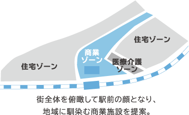 街全体を俯瞰して駅前の顔となり、地域に馴染む商業施設を提案。