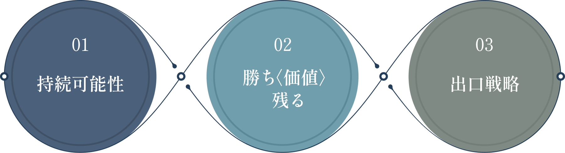 持続可能性・勝ち＜価値＞残る・出口戦略