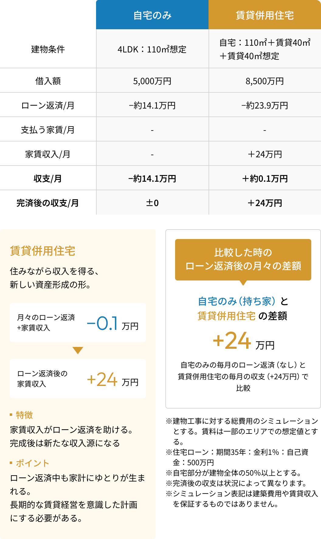 収支シミュレーションの表