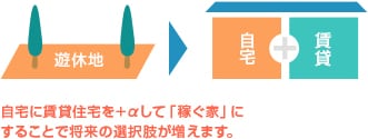 賃貸併用住宅の建て方①