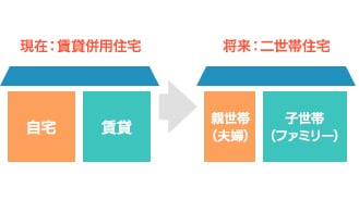 賃貸併用住宅のメリット②