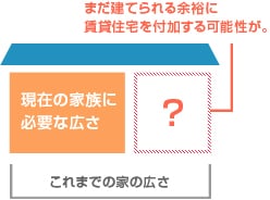 賃貸併用住宅のメリット③